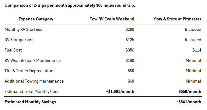Cost Comparison Extended Stay at Pitmaster Vs Towing