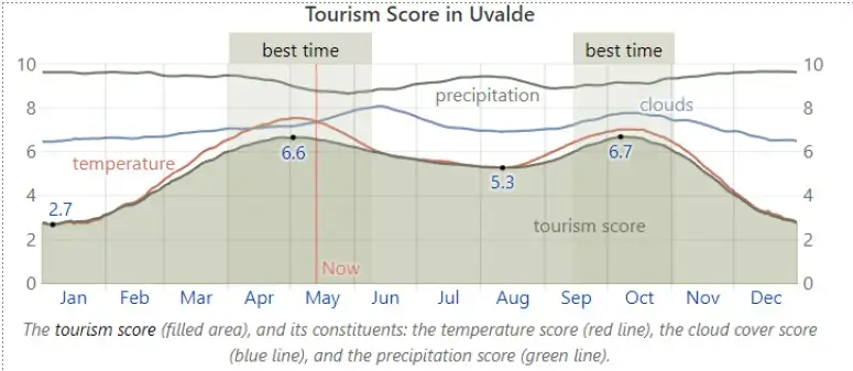 Tourism score chart showing the best months to visit Concan, Texas for camping, the Frio River, and Garner State Park.