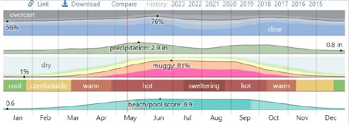 Monthly weather chart for Concan, Texas showing temperatures, rainfall, humidity, and the best months to visit the Frio River